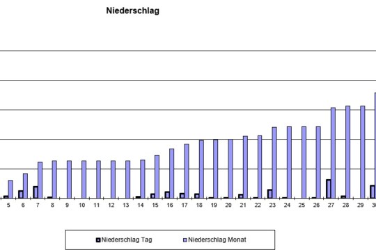 Niederschl mai24