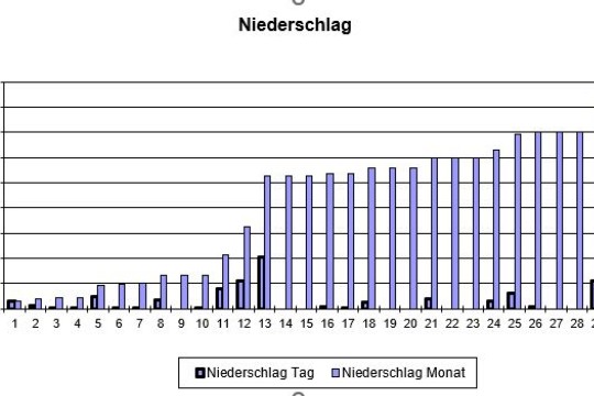 Niederschlag Juli