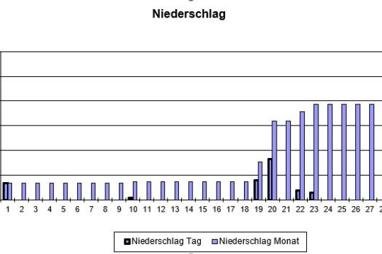 Niederschlag Juni