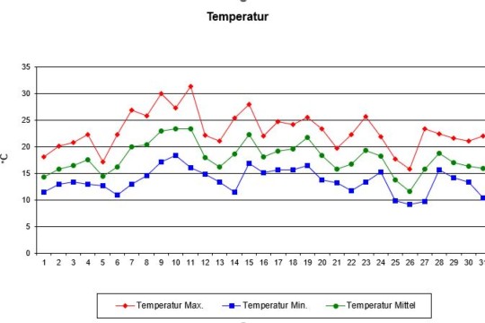 Temp Juli