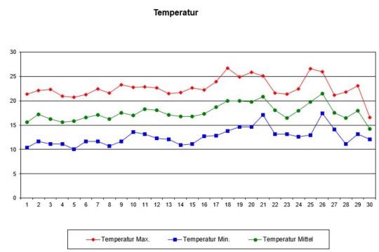Wetter Juni