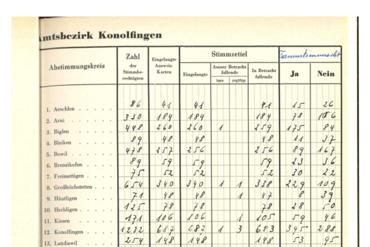 Amtsbezirk Konolfingen
