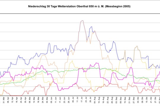 Wetterstatistik2