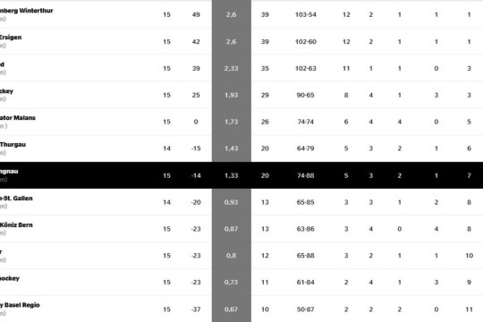 Tigers Tabelle
