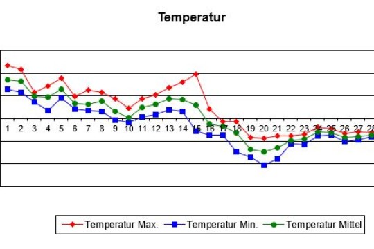 Temp Januar