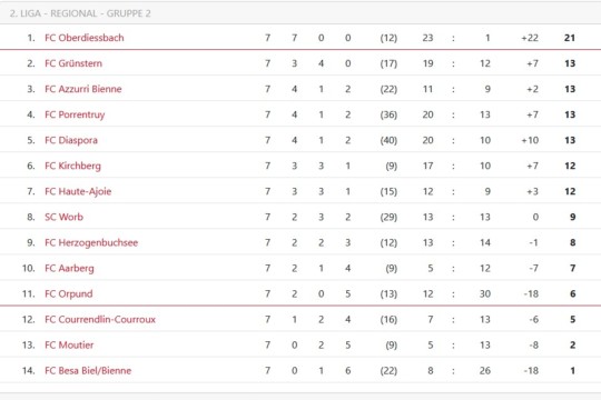 Rangliste 2Liga Gr2