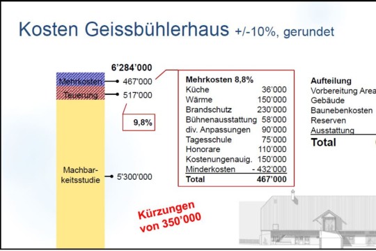 Kosten Geissbühlerhaus Okt22