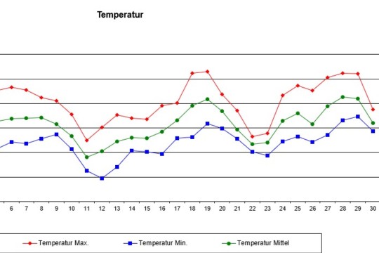temp juni