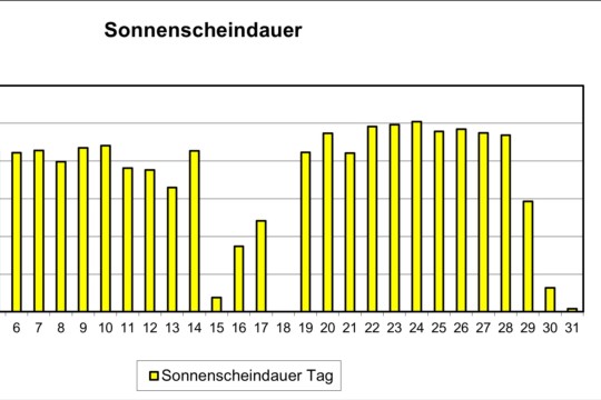 Sonnenschein
