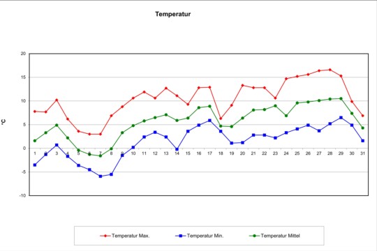 Temperatur