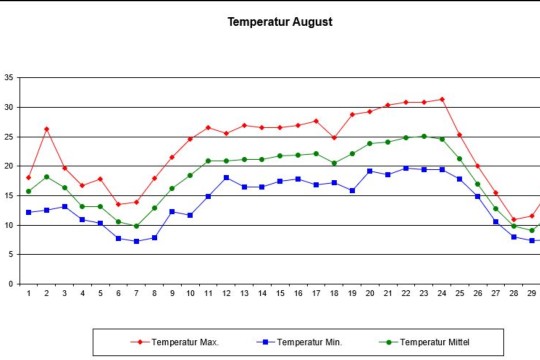 Wetter August
