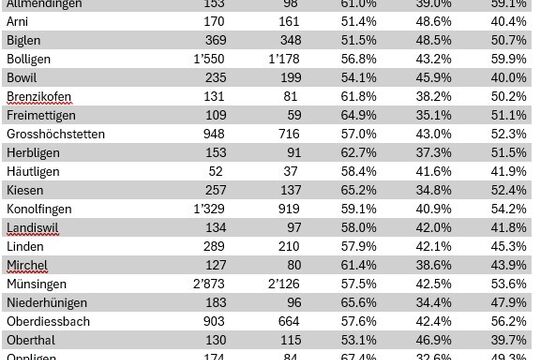Eigenmietwert Region Bern-Ost