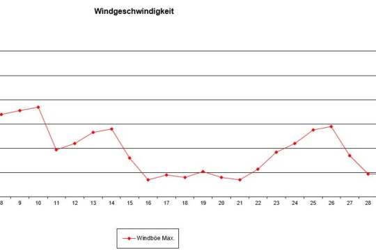 Wind März23